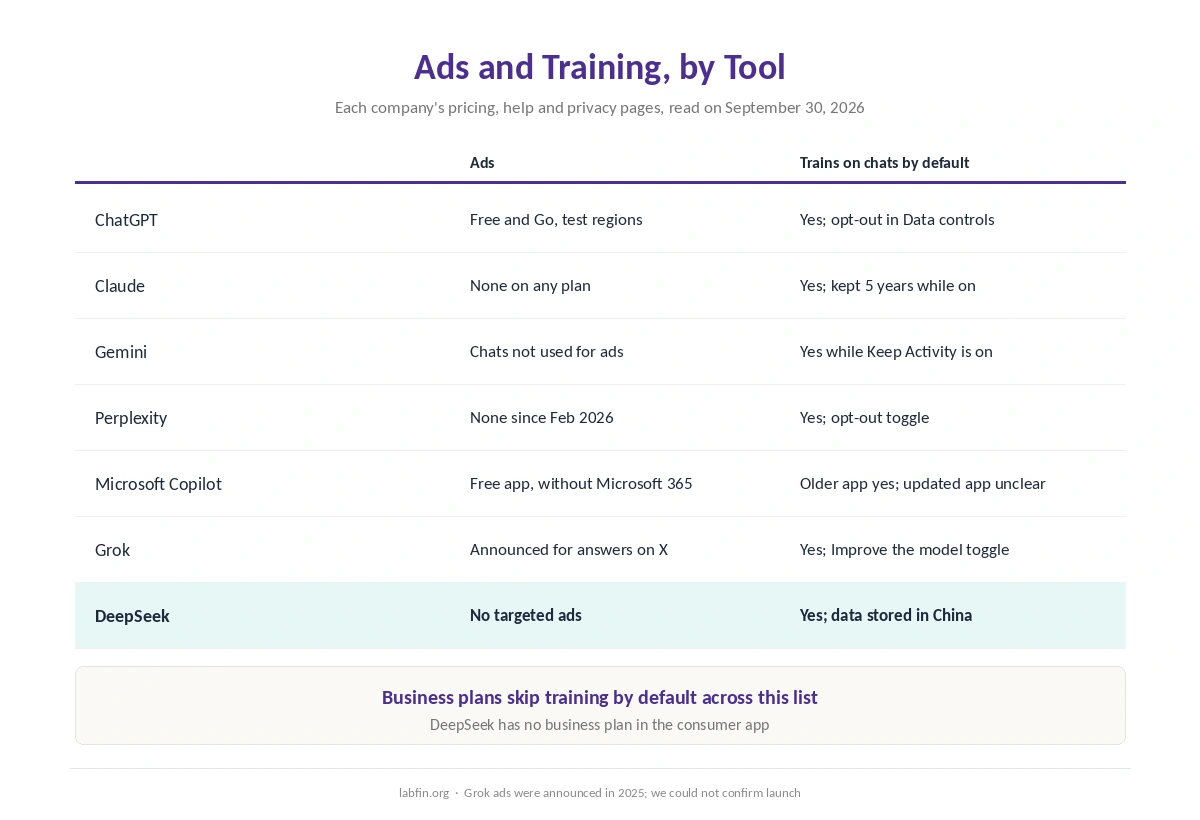 Ads and training defaults for each AI tool on this list, read on September 30, 2026