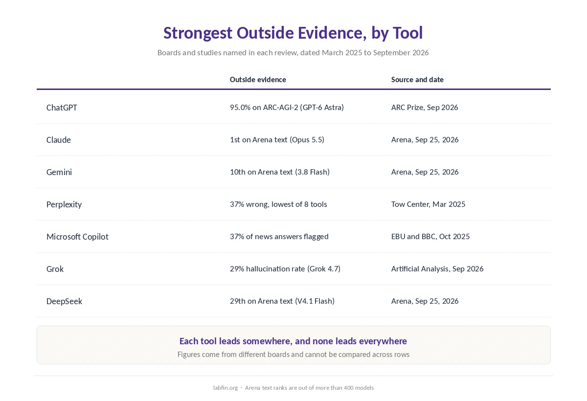The strongest outside evidence for each AI tool on this list, with the board or study and its date