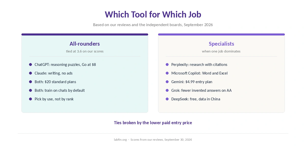 Which AI tool on this list suits which job: all-rounders versus specialists