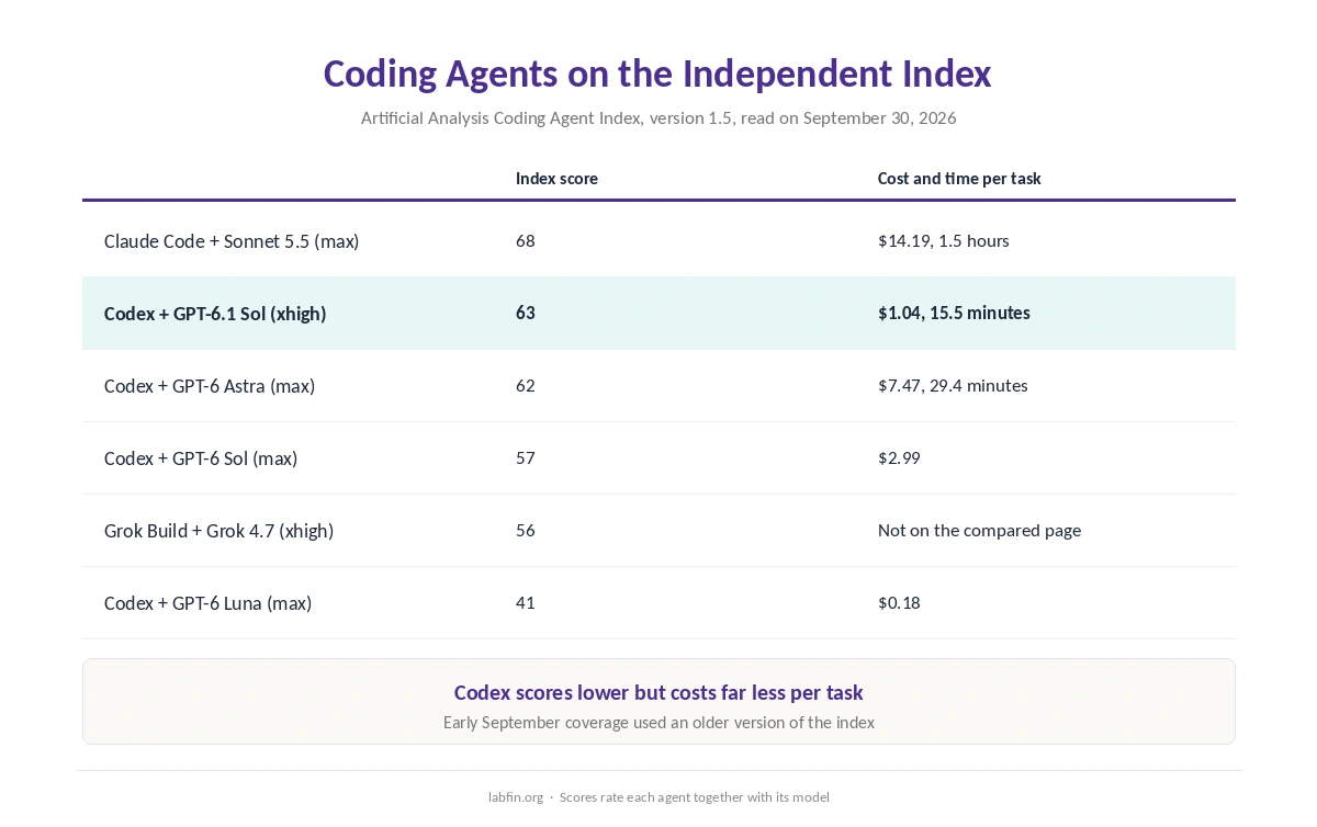 Codex and Claude Code on the Artificial Analysis Coding Agent Index, with cost and time per task