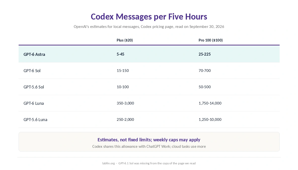 Estimated Codex messages per five hours on ChatGPT Plus, by model, from OpenAI's Codex pricing page