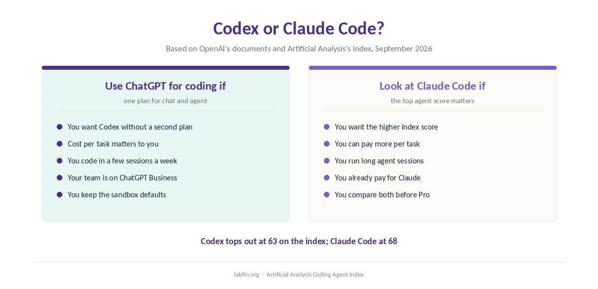 Which developers ChatGPT and Codex suit, and when to look at Claude Code or other agents