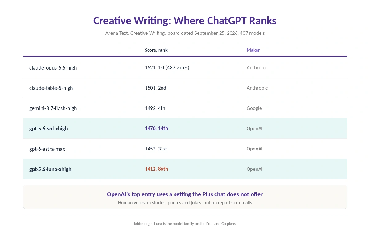 Where ChatGPT's models rank on Arena's creative-writing board of September 25, 2026