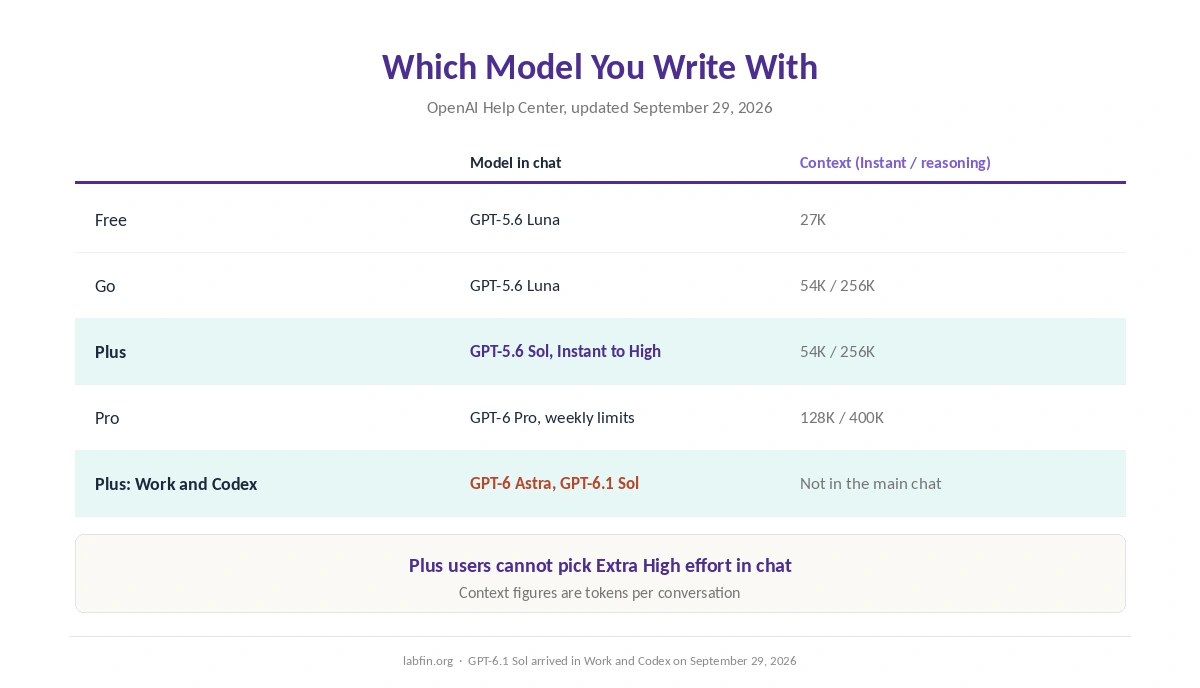 Which ChatGPT model and context window each plan gets for writing, from OpenAI's Help Center