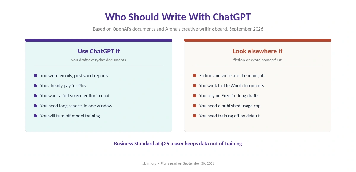 Which writers ChatGPT suits and what to use instead for fiction or Word-based work
