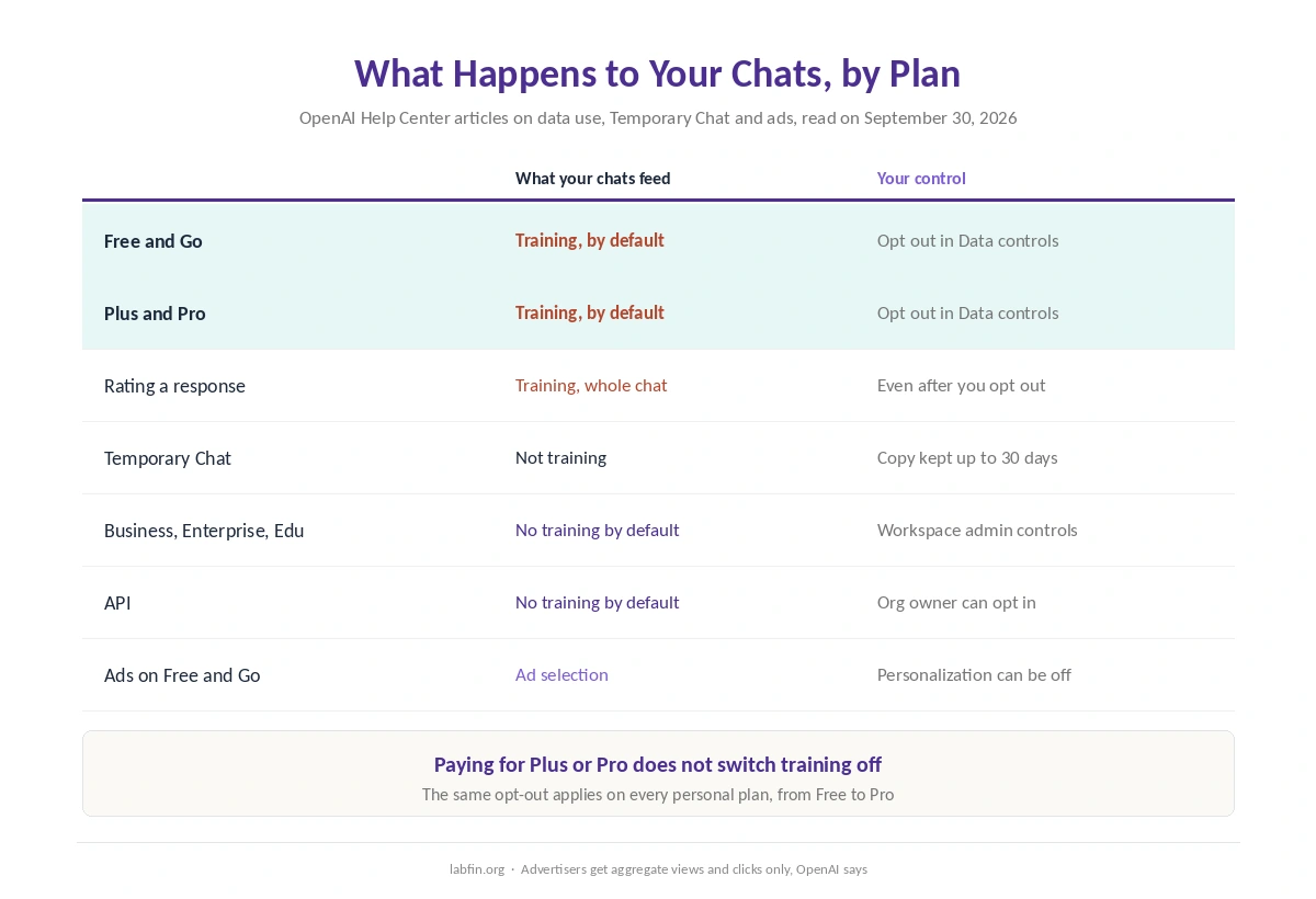 What happens to your chats on each ChatGPT plan: training defaults, Temporary Chat, feedback and ads