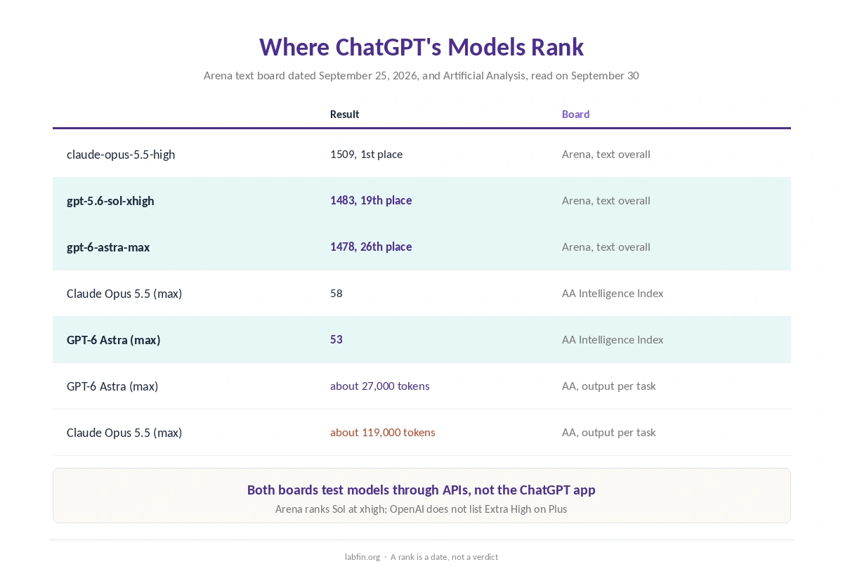Where ChatGPT's models rank on Arena's text board and the Artificial Analysis index in September 2026