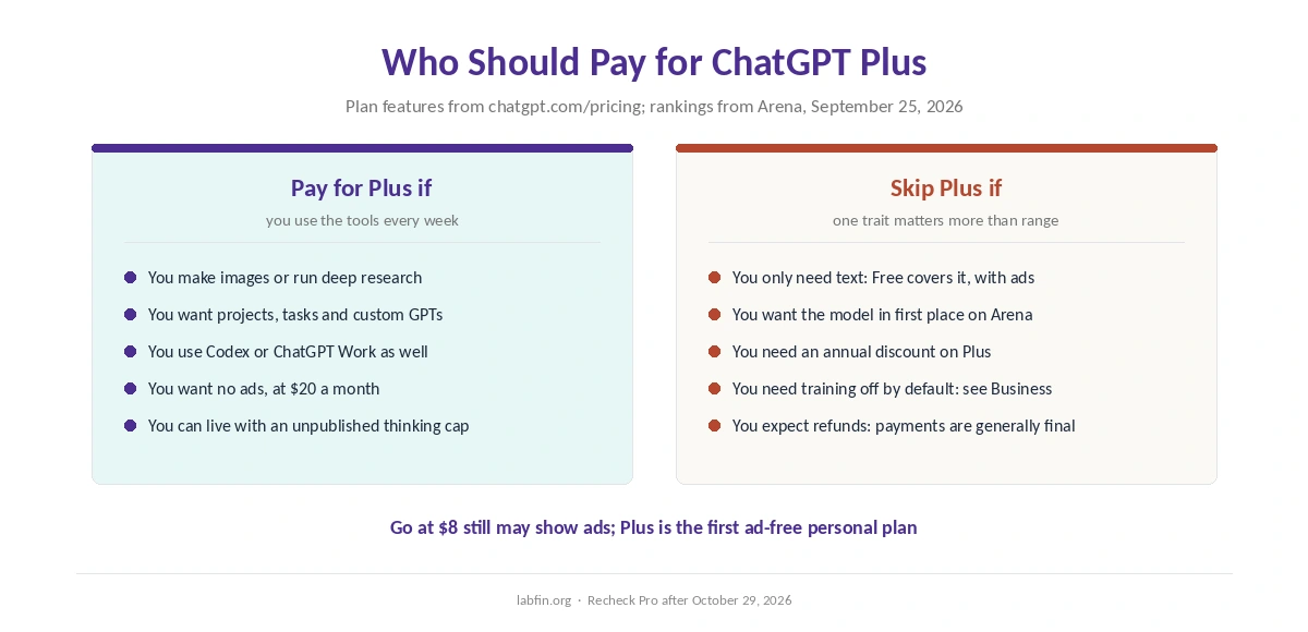 Who should pay for ChatGPT Plus and who should look elsewhere, by what matters most to them