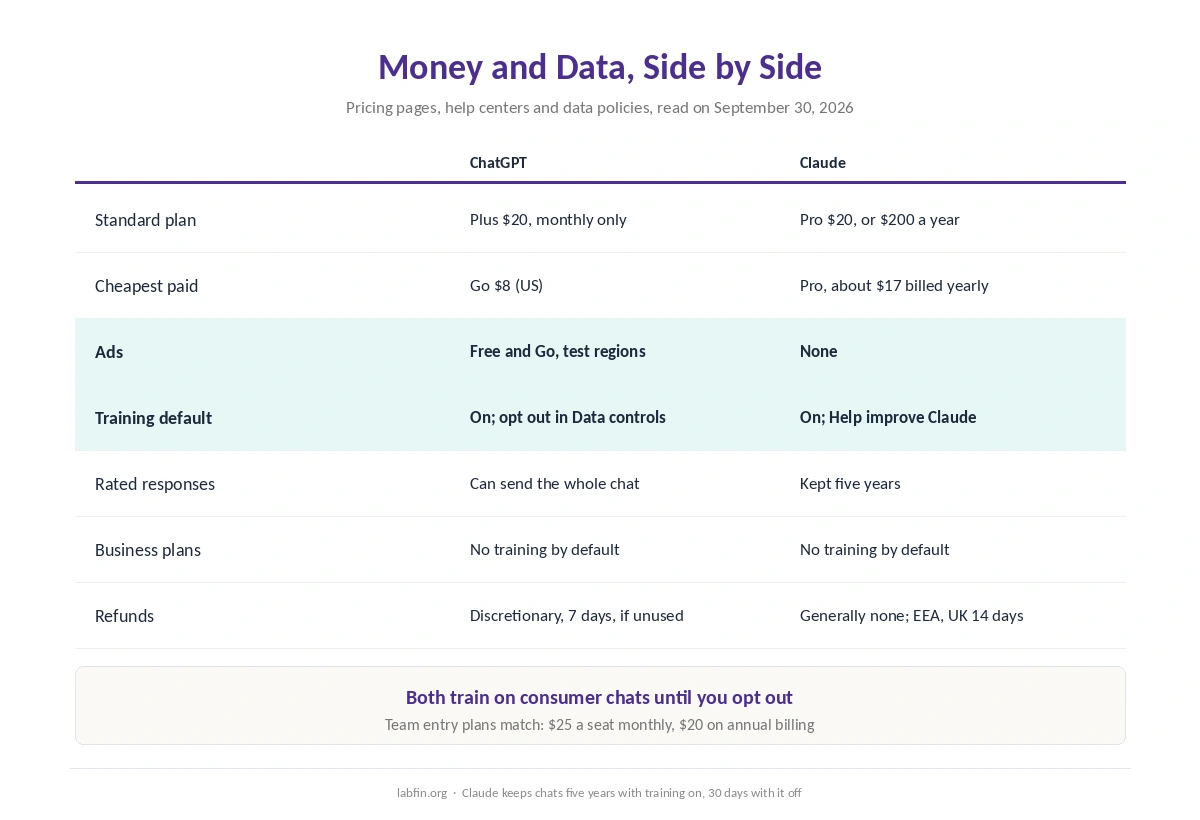 ChatGPT and Claude side by side on price, annual billing, ads, training defaults, retention and refunds