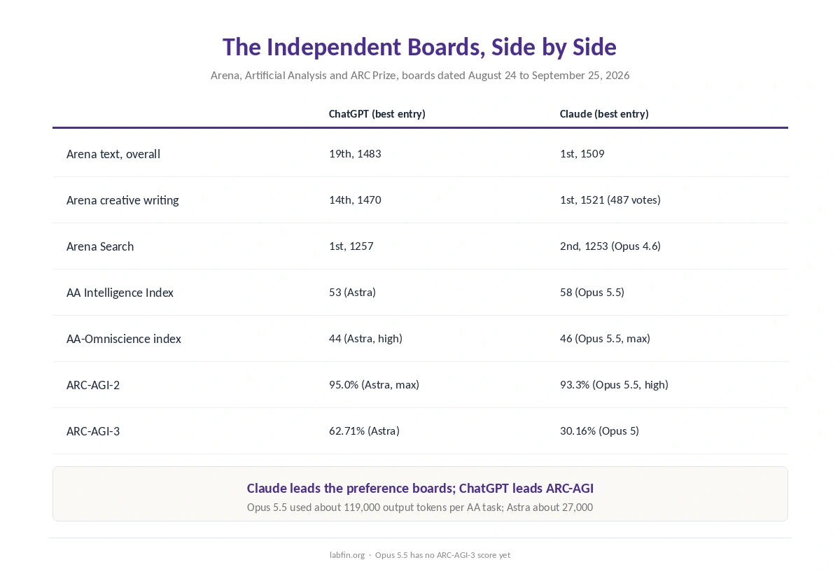 ChatGPT and Claude side by side on Arena, Artificial Analysis and ARC Prize boards, September 2026