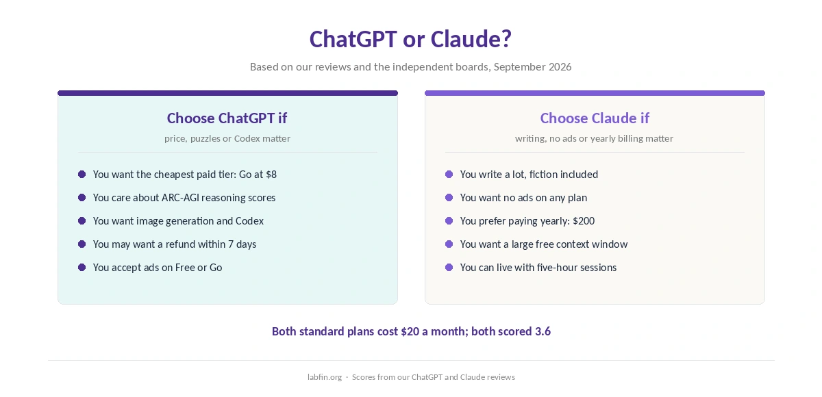 Who should choose ChatGPT and who should choose Claude, by what matters most to them