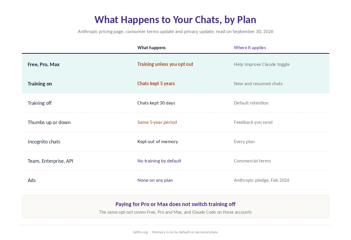 What happens to your chats on each Claude plan: training default, five-year or 30-day retention, feedback and ads