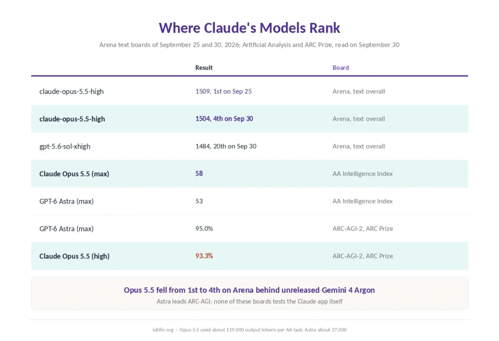 Where Claude's models rank on Arena's text board, the Artificial Analysis index and ARC-AGI-2 in September 2026