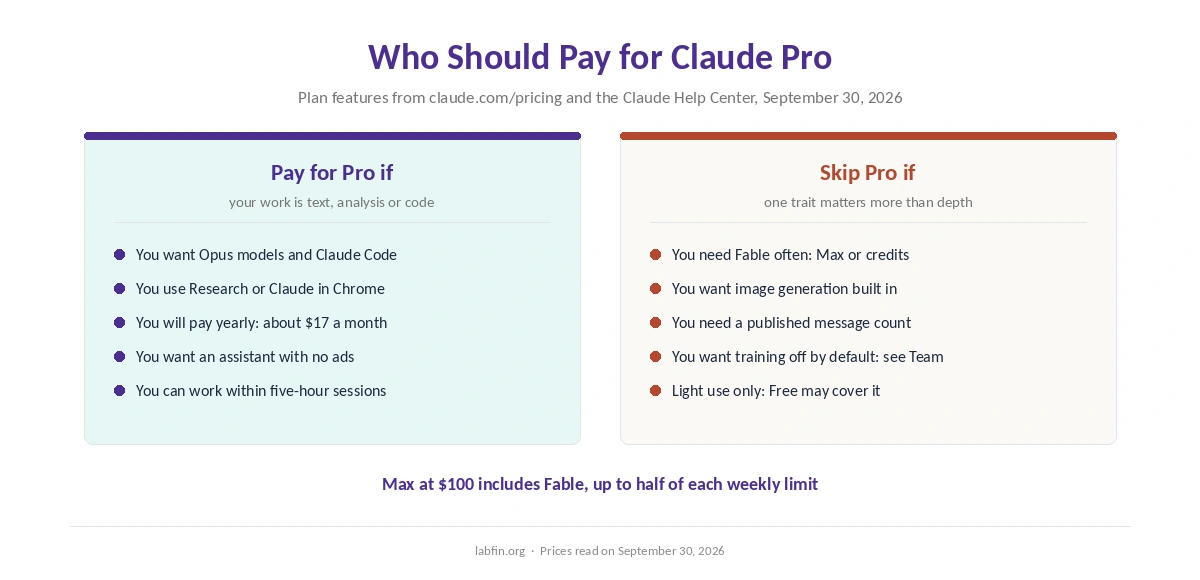 Who should pay for Claude Pro and who should skip it, by what matters most to them