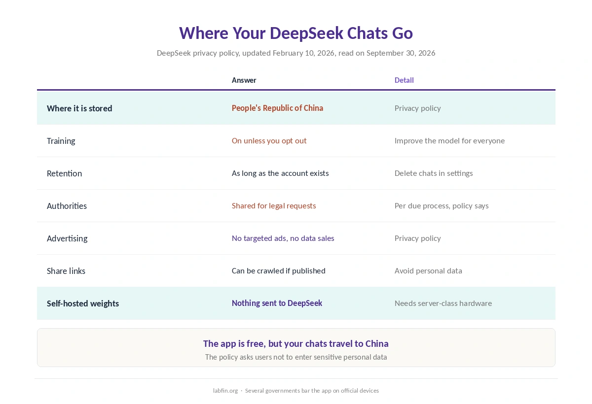 Where DeepSeek chats go: storage in China, training opt-out, retention, authorities, share links and self-hosting
