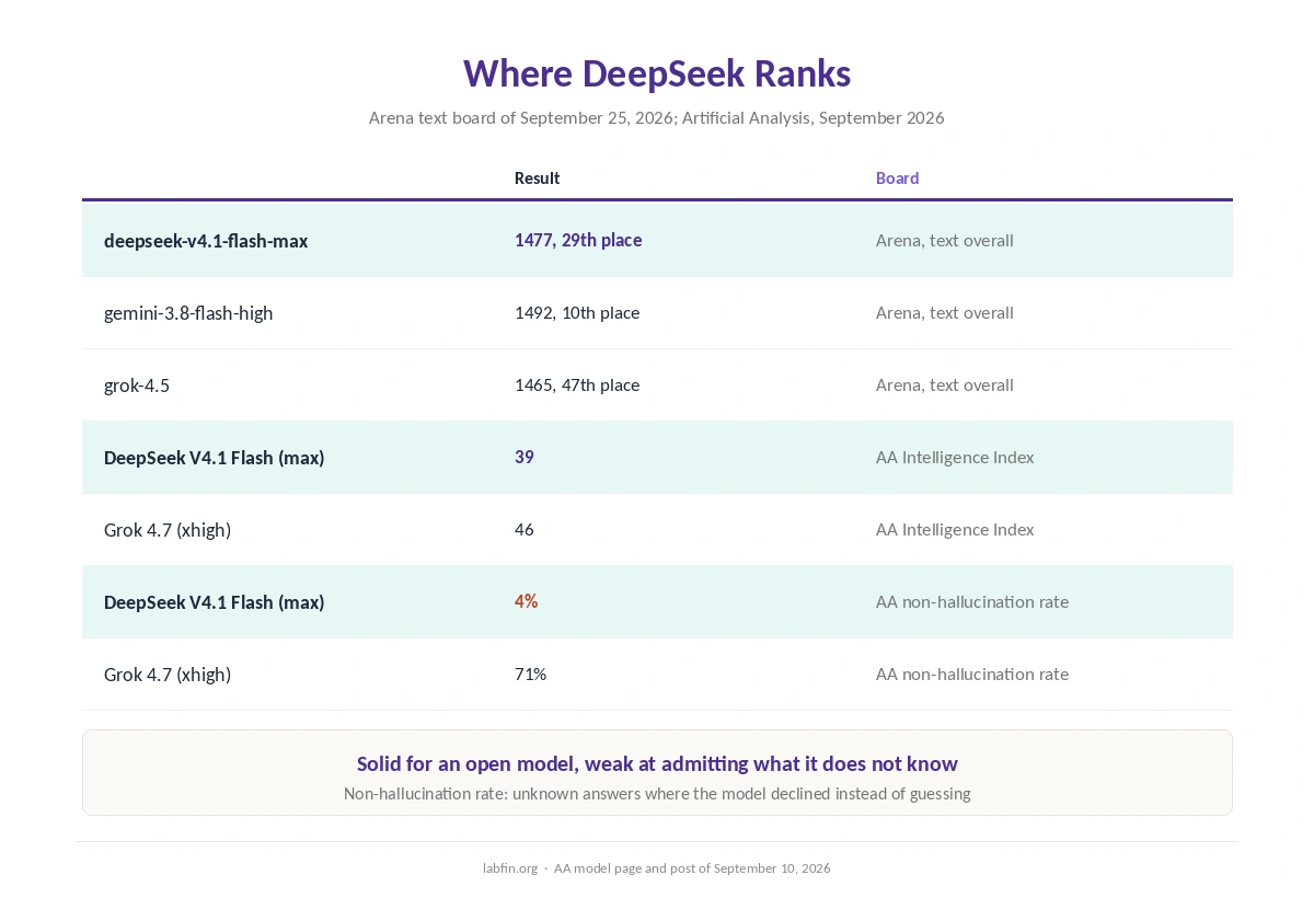 Where DeepSeek V4.1 Flash ranks on Arena's text board and Artificial Analysis, and its accuracy result