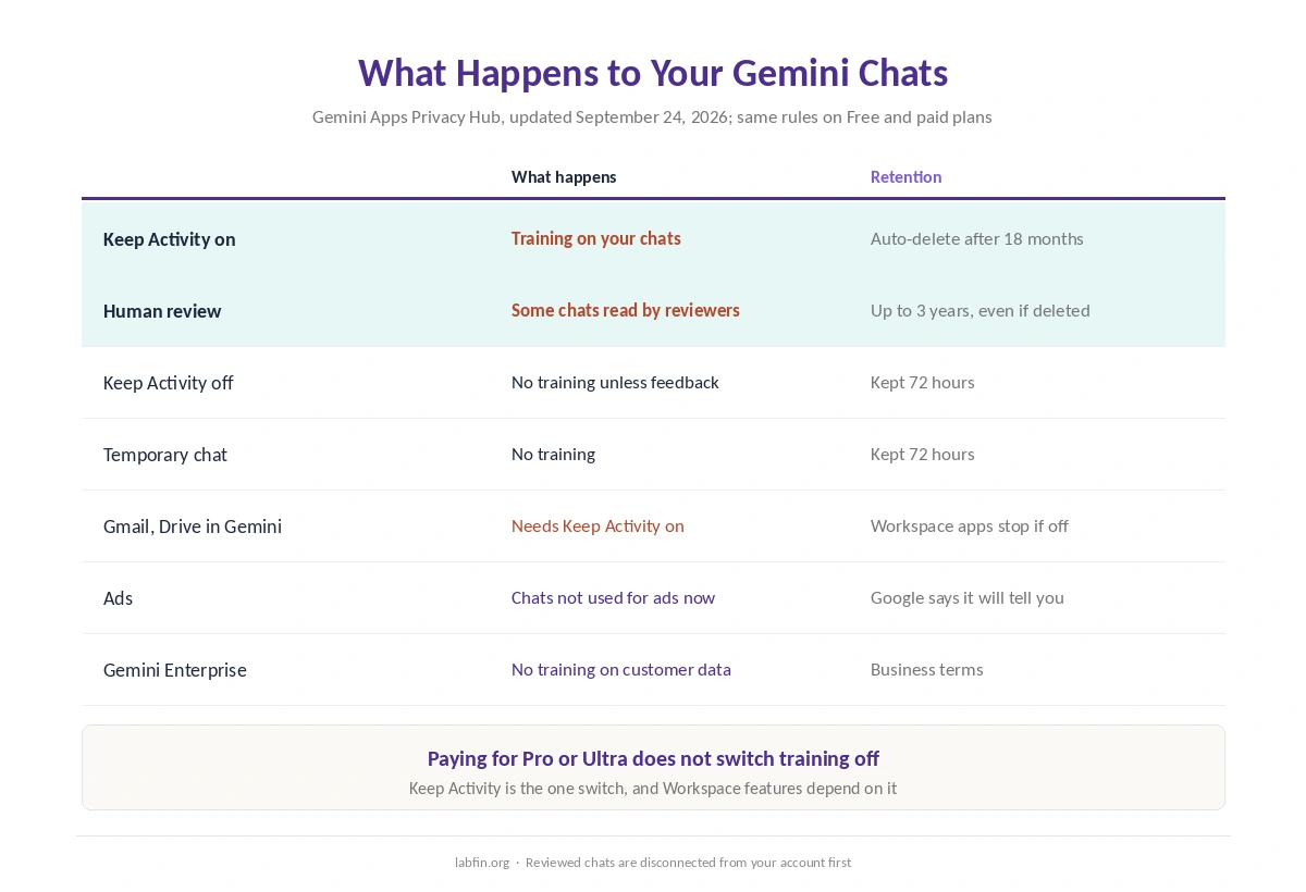 What happens to your Gemini chats: Keep Activity on or off, human review, three-year retention and ads