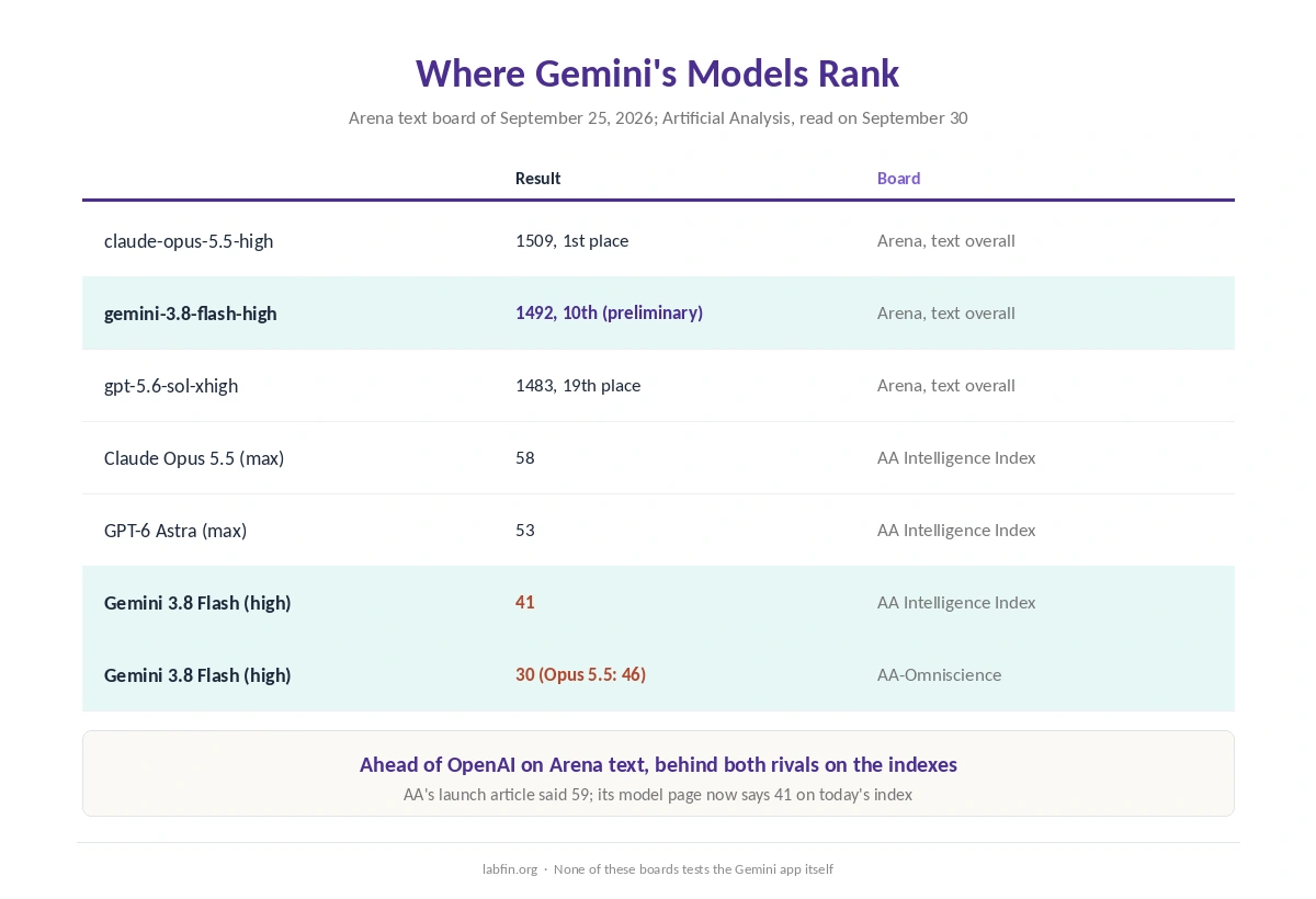 Where Gemini's models rank on Arena's text board and the Artificial Analysis indexes in September 2026