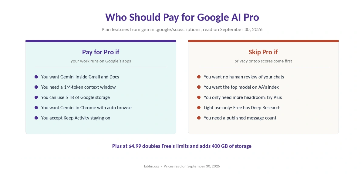 Who should pay for Google AI Pro and who should skip it, by what matters most to them