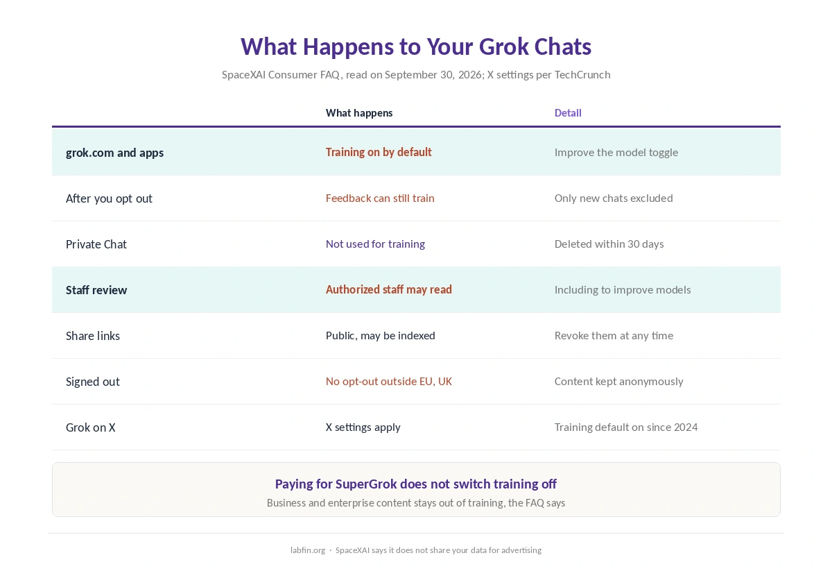 What happens to your Grok chats: Improve the model default, Private Chat, staff review, share links and X settings