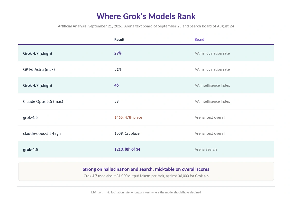 Where Grok's models rank on Artificial Analysis and Arena's text and Search boards in September 2026