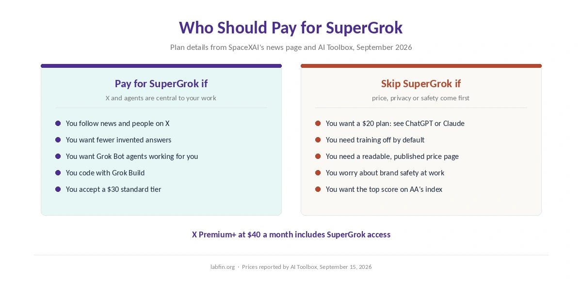 Who should pay for SuperGrok and who should skip it, by what matters most to them