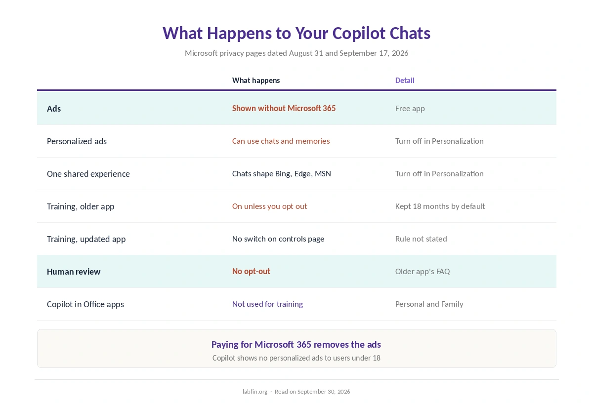 What happens to your Copilot chats: ads, personalized ads, shared experiences, training and human review