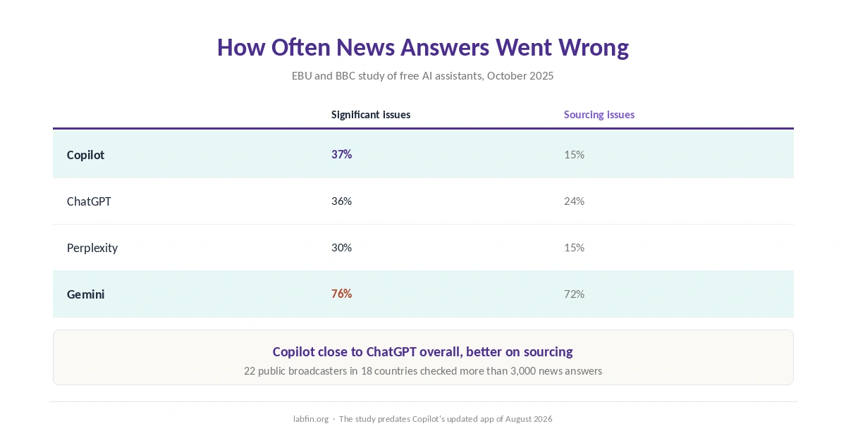 Share of news answers with significant issues for Copilot, ChatGPT, Perplexity and Gemini in the EBU and BBC study