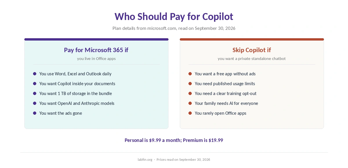 Who should pay for Microsoft 365 with Copilot and who should skip it, by what matters most to them