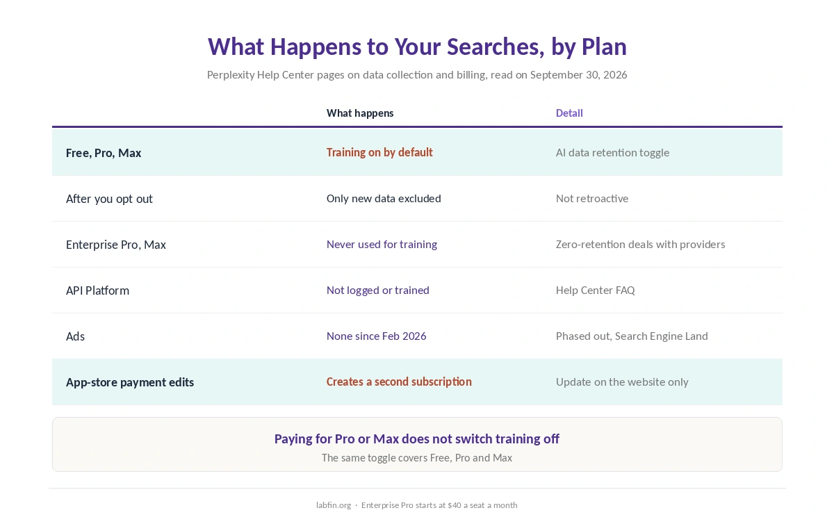 What happens to your Perplexity searches on each plan: training default, opt-out, Enterprise terms and ads