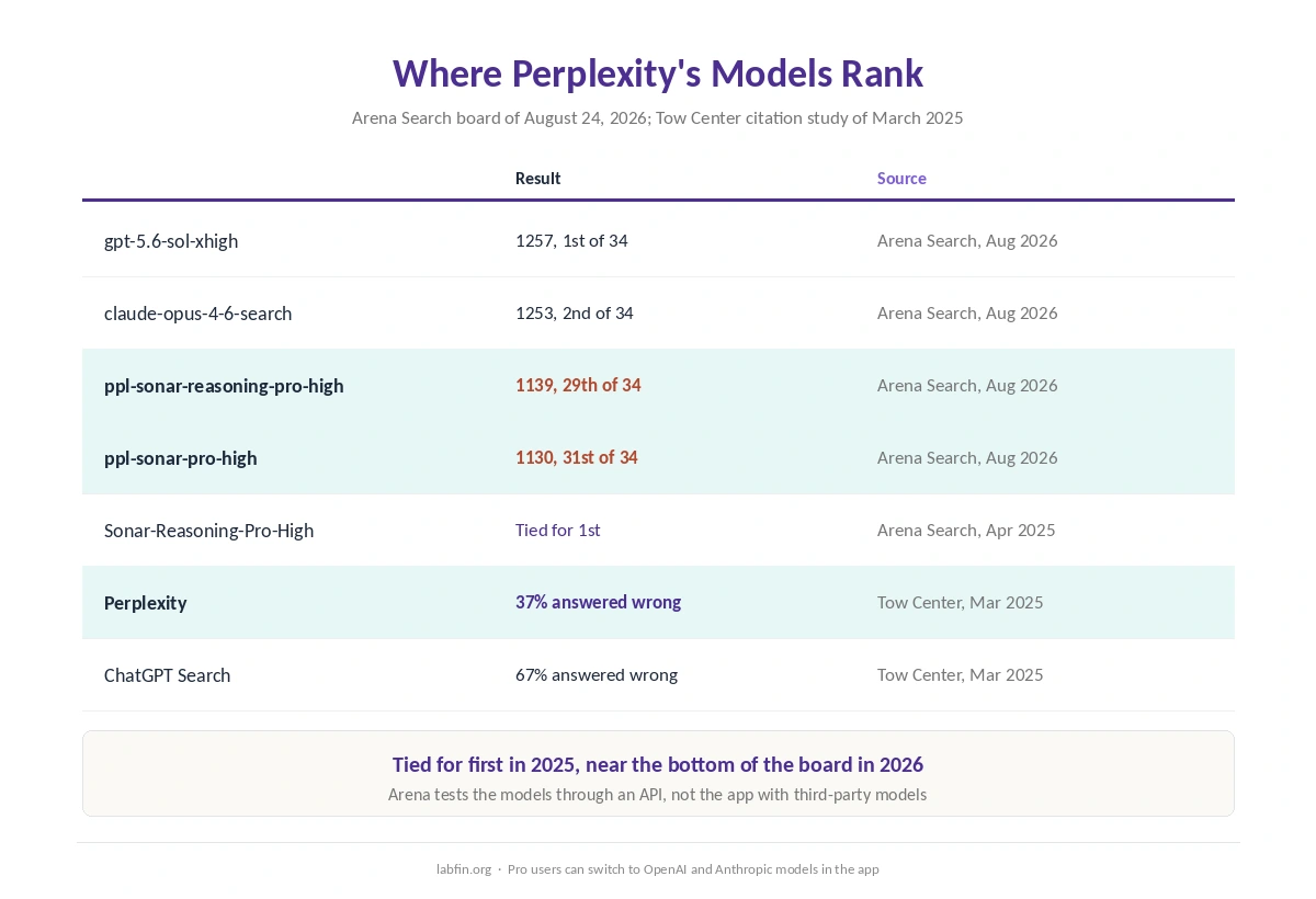 Where Perplexity's Sonar models rank on Arena's Search board in August 2026 and what the Tow Center study found