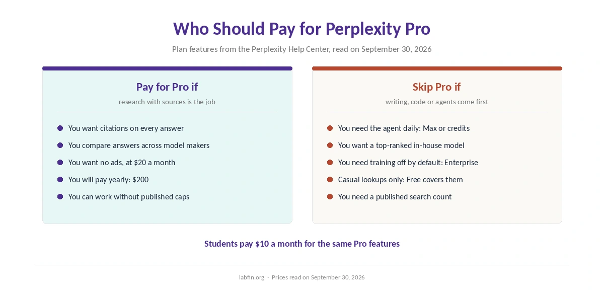 Who should pay for Perplexity Pro and who should skip it, by what matters most to them