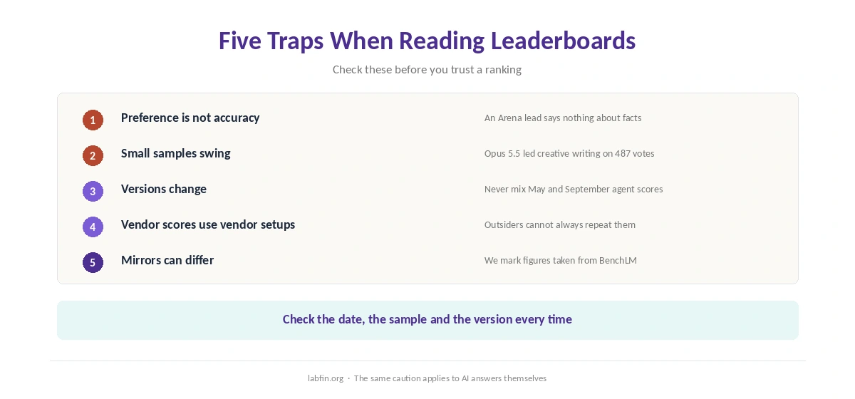 Five traps when reading AI leaderboards: preference, small samples, mixed versions, vendor scores and mirrors