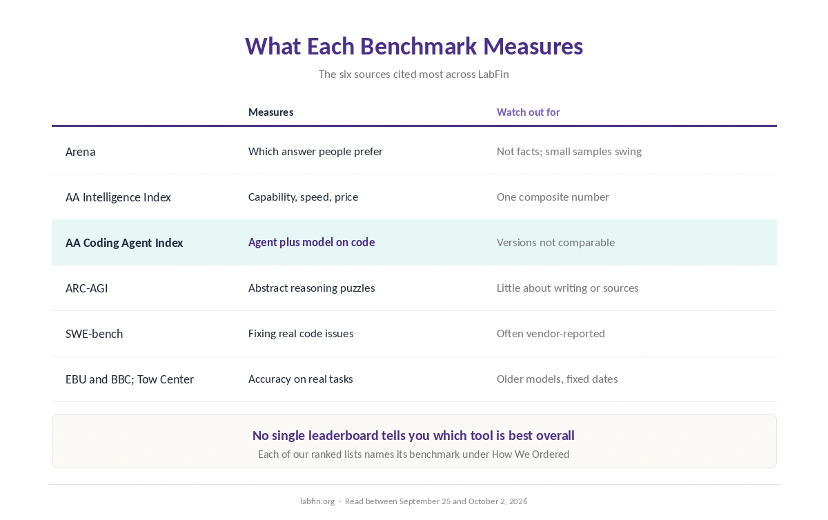 What each AI benchmark measures: Arena, Artificial Analysis, ARC-AGI, SWE-bench, EBU and BBC, Tow Center