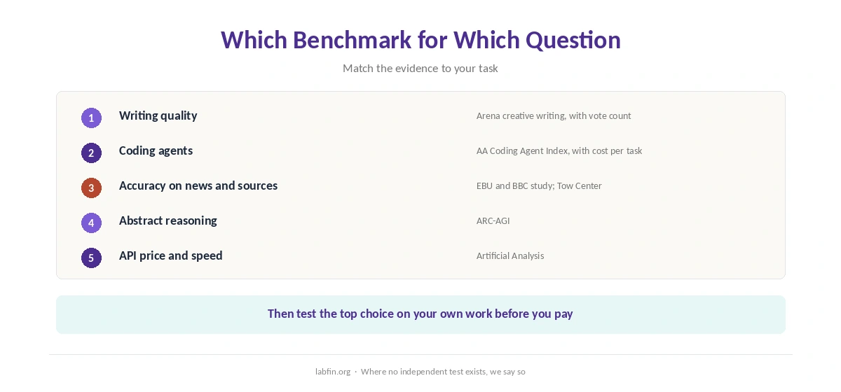 Which AI benchmark to check for which question: writing, coding, accuracy, reasoning and cost