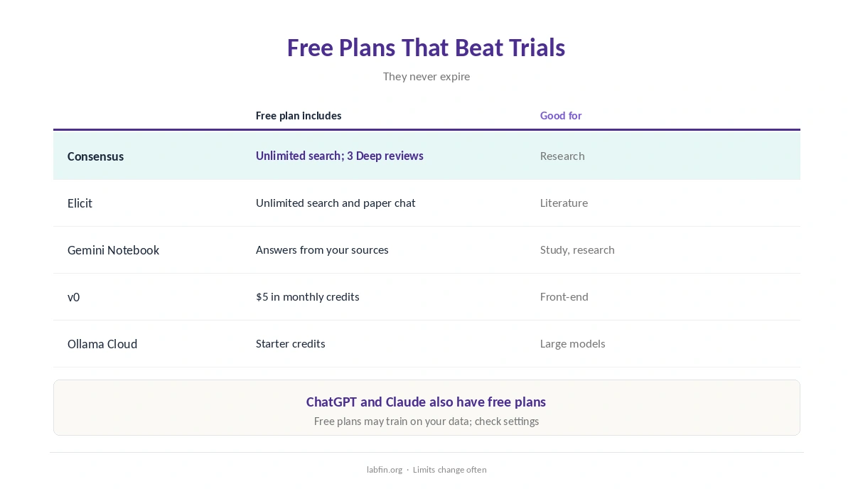 Free plans that beat a short trial, with what each includes