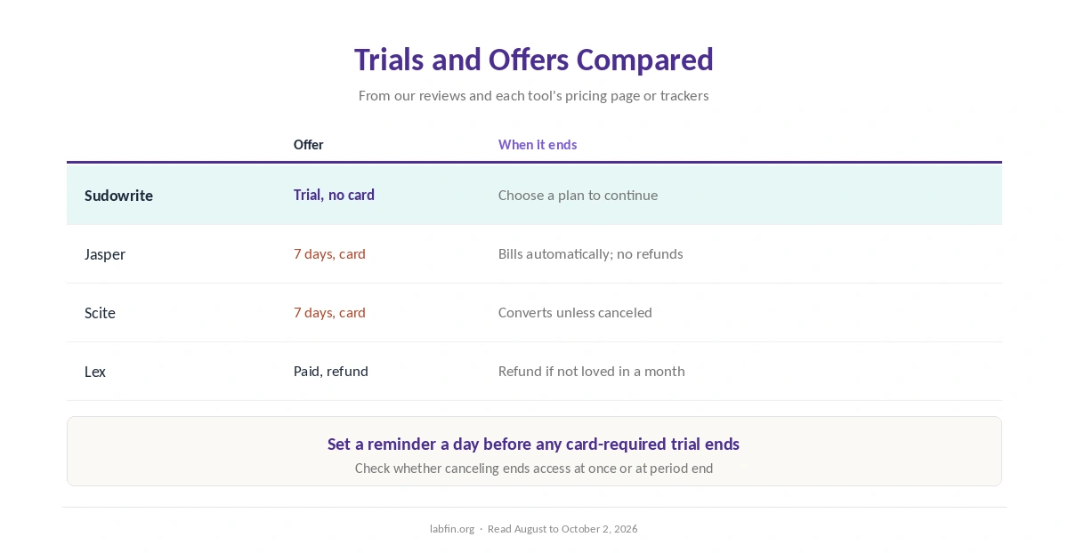 AI free trials compared: length, whether a card is needed, and what happens when the trial ends