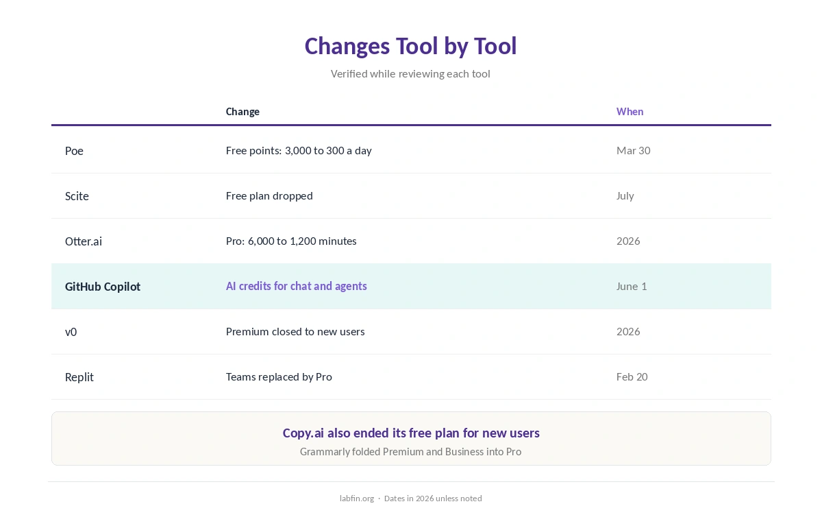 AI pricing changes in 2026, tool by tool: free plans cut, credits added, entry plans cheaper
