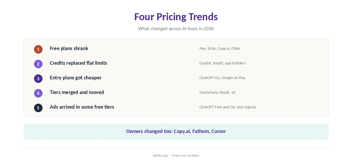 Four pricing trends in AI tools in 2026: smaller free plans, credits, cheaper entry plans, merged tiers