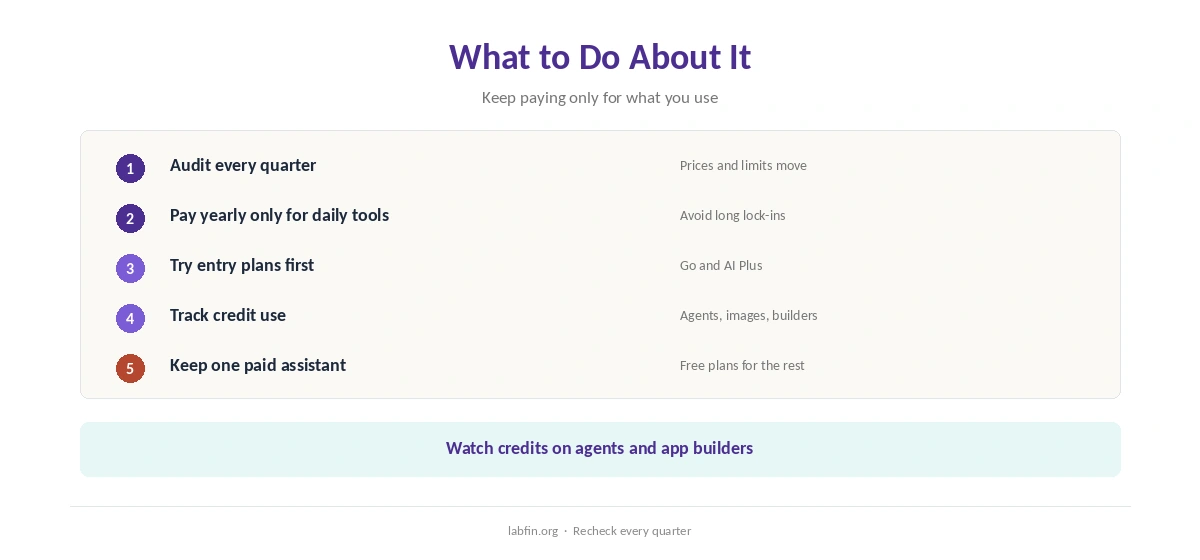 What to do about changing AI prices: audit, avoid long lock-ins, track credits