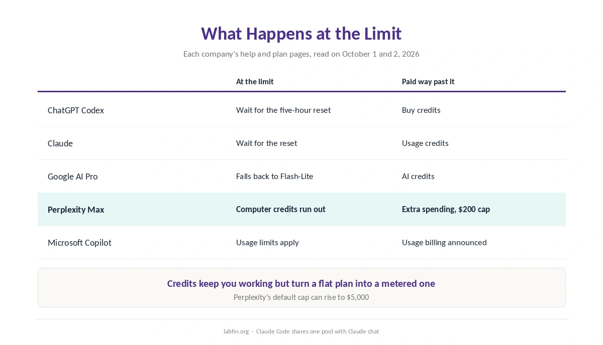 What happens when you hit the limit on each AI tool: waiting, fallback models or paid credits