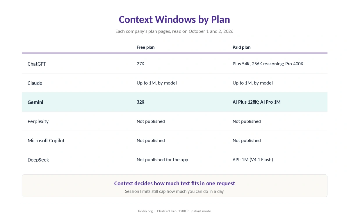 Context windows on each AI tool's free and paid plans, from 27K to 1M tokens