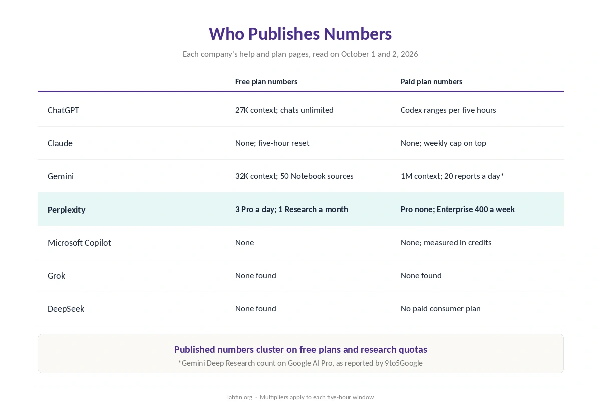 Which AI tools publish usage numbers on their free and standard paid plans, as of October 2026