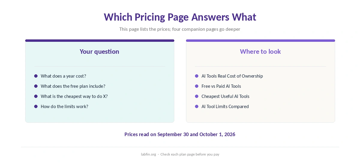 Which LabFin pricing page answers which question about AI tool costs
