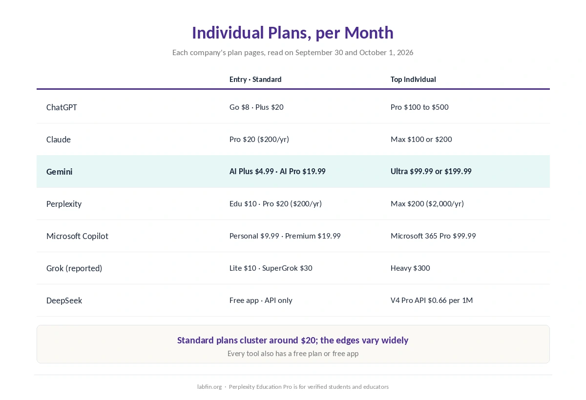 Entry, standard and top individual plan prices for seven AI tools, as of October 2026