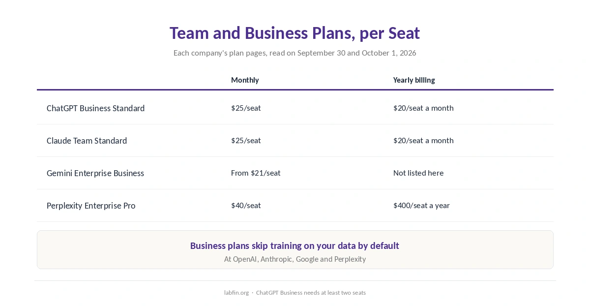 Team and business plan prices for AI tools, per seat, monthly and yearly