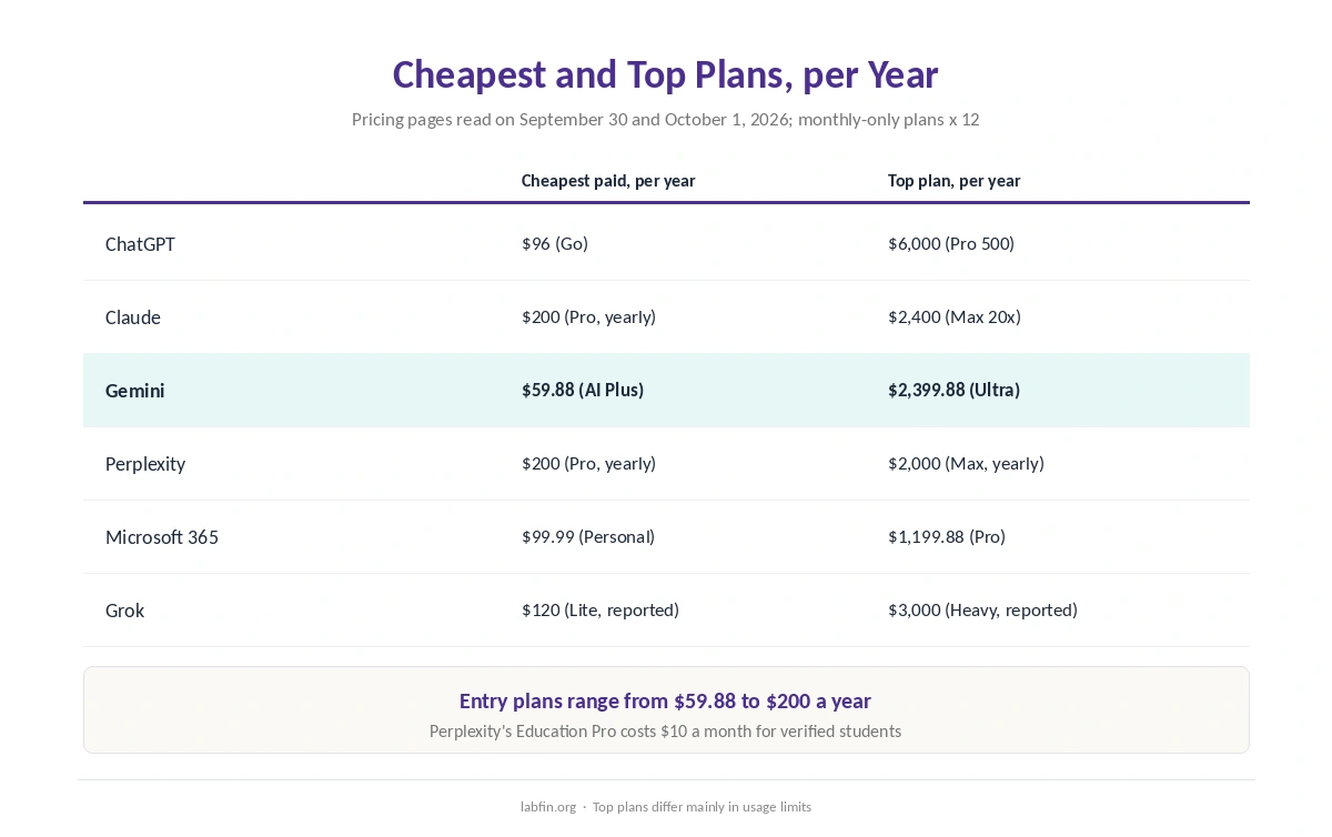 Yearly cost of each AI tool's cheapest paid plan and top individual plan
