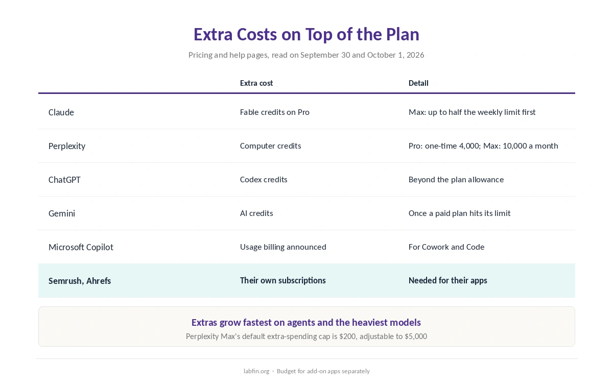 Extra costs on top of AI tool subscriptions: credits, add-on apps and usage-based billing