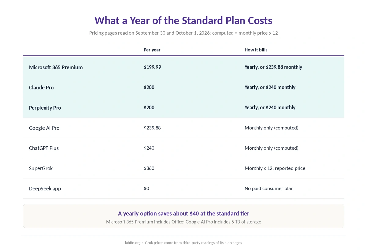 Yearly cost of each AI tool's standard plan, billed monthly or yearly, as of October 1, 2026