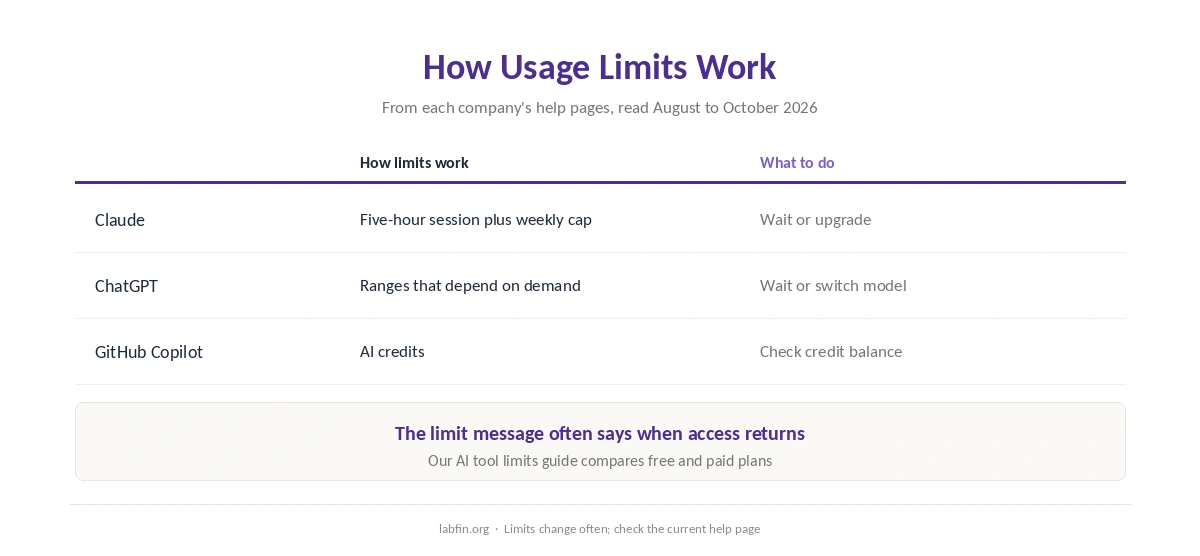 How usage limits work in Claude, ChatGPT and GitHub Copilot and what to do when you hit one